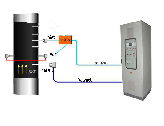 煙塵、煙氣(qi)連續在線監(jiān)測系統